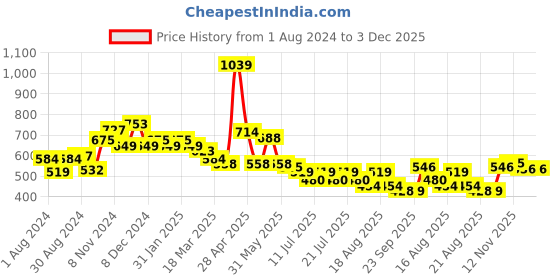 myntra.com Globus Checked Off Shoulder Ruffles Cotton Bardot Crop Top globus Price History Graph from 1 Aug 2024 to 2 Dec 2025