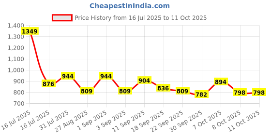 myntra.com Globus Checkered Mid-Rise Mini Skirt globus Price History Graph from 16 Jul 2025 to 11 Oct 2025