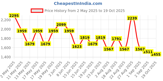 myntra.com Globus Checkered Strappy Sleeves Sweetheart Neck Bow Detail Tiered Fit & Flare Maxi Dress globus Price History Graph from 2 May 2025 to 19 Oct 2025