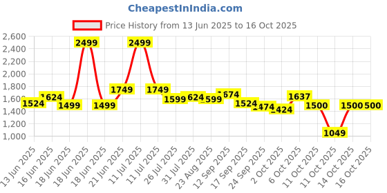 myntra.com Globus Chevron Printed Crochet Crop Top With Trousers globus Price History Graph from 13 Jun 2025 to 15 Oct 2025