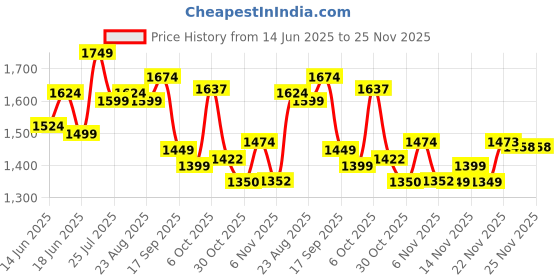 myntra.com Globus Chevron Printed Crop Top With Trousers globus Price History Graph from 14 Jun 2025 to 25 Nov 2025