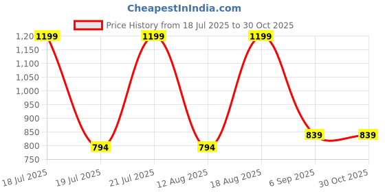 myntra.com Globus Collared Neck Drop-Shoulder Sleeves Shirt Style Workwear Top globus Price History Graph from 18 Jul 2025 to 30 Oct 2025