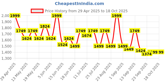 myntra.com Globus Collared Neck Ruched Extended Sleeves Waist Tie-Ups Long Line Fusion Jumpsuit globus Price History Graph from 29 Apr 2025 to 18 Oct 2025