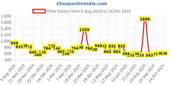 myntra.com Globus Collared Roll Up Sleeve Shirt Style Work Wear Top globus Price History Graph from 5 Aug 2024 to 22 Oct 2025