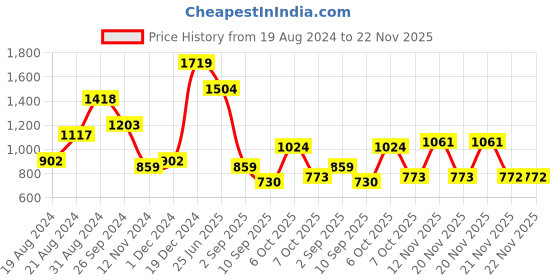 myntra.com Globus Colourblocked Casual Handheld Bag globus Price History Graph from 19 Aug 2024 to 21 Nov 2025