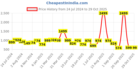 myntra.com Globus Colourblocked Casual Sling Bag globus Price History Graph from 24 Jul 2024 to 28 Oct 2025
