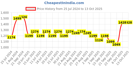 myntra.com Globus Colourblocked Gathered Or Pleated A Line Dress globus Price History Graph from 25 Jul 2024 to 12 Oct 2025