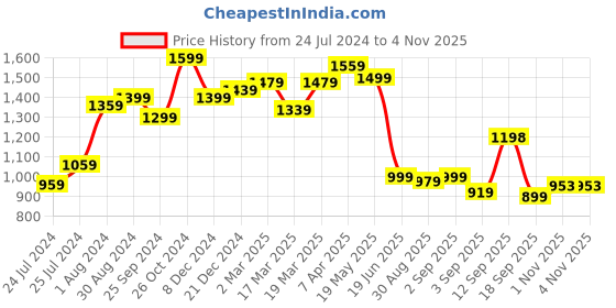 myntra.com Globus Colourblocked Semi Sheer Net A-Line Midi Dress With Slip globus Price History Graph from 24 Jul 2024 to 4 Nov 2025