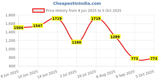 myntra.com Globus Colourblocked Structured Handheld Bag globus Price History Graph from 8 Jun 2025 to 5 Oct 2025