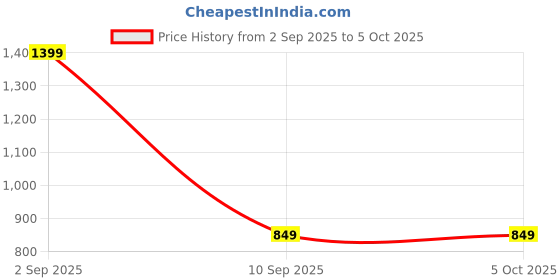myntra.com Globus Colourblocked Structured Handheld Bag globus Price History Graph from 2 Sep 2025 to 4 Oct 2025