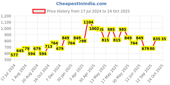 myntra.com Globus Comfort Spread Collar Cotton Linen Casual Shirt globus Price History Graph from 17 Jul 2024 to 24 Oct 2025