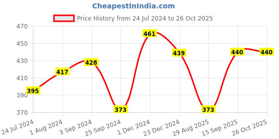myntra.com Globus Conversational Printed Pure Cotton T-shirt globus Price History Graph from 24 Jul 2024 to 26 Oct 2025