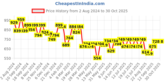 myntra.com Globus Coral Mandarin Collar Gathered Longline Top globus Price History Graph from 2 Aug 2024 to 30 Oct 2025