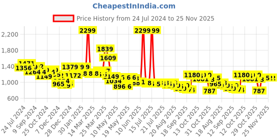 myntra.com Globus Corduroy Boxy Denim Jacket globus Price History Graph from 24 Jul 2024 to 24 Nov 2025