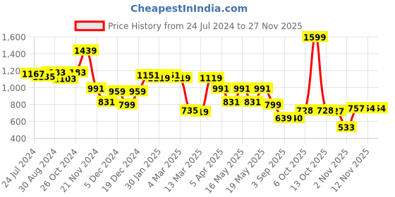 myntra.com Globus Cotton Curved Hem Shirt globus Price History Graph from 24 Jul 2024 to 25 Nov 2025