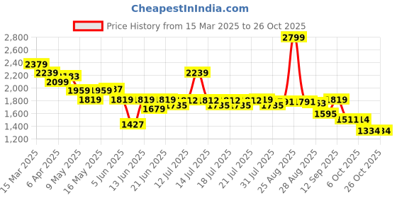 myntra.com Globus Cotton High Rise Straight Fit Jeans globus Price History Graph from 15 Mar 2025 to 25 Oct 2025