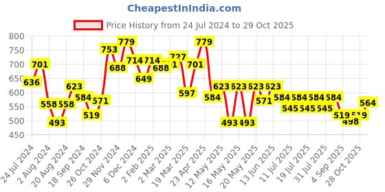 myntra.com Globus Cotton Square Neck Cuffed Sleeves Crop Top globus Price History Graph from 24 Jul 2024 to 29 Oct 2025