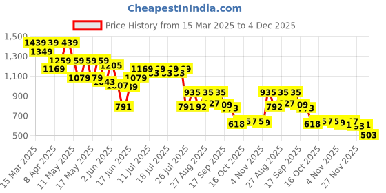 myntra.com Globus Cowl Neck Metal Shoulder Straps Side Slits Sheath Midi Party Dress globus Price History Graph from 15 Mar 2025 to 4 Dec 2025