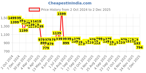 myntra.com Globus Cowl Neck Sheath Midi Dress globus Price History Graph from 2 Oct 2024 to 2 Dec 2025
