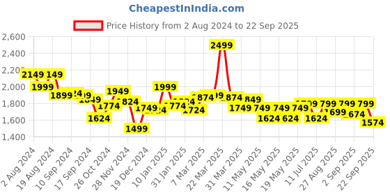 myntra.com Globus Cowl Neck Sleeveless A-Line Midi Dress globus Price History Graph from 2 Aug 2024 to 22 Sep 2025