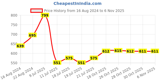myntra.com Globus Crepe Top globus Price History Graph from 16 Aug 2024 to 5 Nov 2025