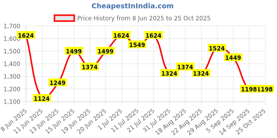 myntra.com Globus Crochet Geometric Pattern Strappy Sleeves Side Slit Sheath Maxi Dress globus Price History Graph from 8 Jun 2025 to 25 Oct 2025