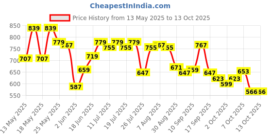 myntra.com Globus Crop Top globus Price History Graph from 13 May 2025 to 12 Oct 2025
