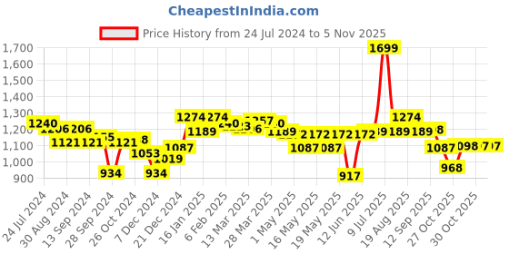 myntra.com Globus Crop Top With Wide Leg Trouser globus Price History Graph from 24 Jul 2024 to 3 Nov 2025