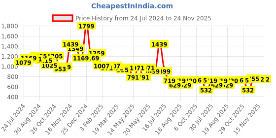 myntra.com Globus Cuban Collar Tropical Print Smart Casual Shirt globus Price History Graph from 24 Jul 2024 to 24 Nov 2025