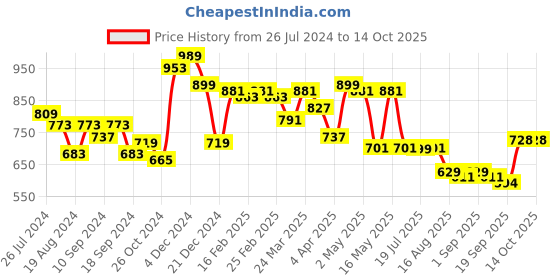 myntra.com Globus Cuffed Sleeves Regular Crop Top globus Price History Graph from 26 Jul 2024 to 14 Oct 2025