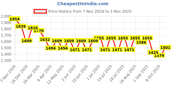 myntra.com Globus Cuffed Sleeves Twisted Detail Sheath Midi Dress globus Price History Graph from 7 Nov 2024 to 3 Nov 2025