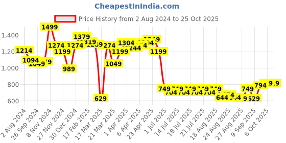 myntra.com Globus Cut Out Bodycon Midi Party Dress globus Price History Graph from 2 Aug 2024 to 25 Oct 2025