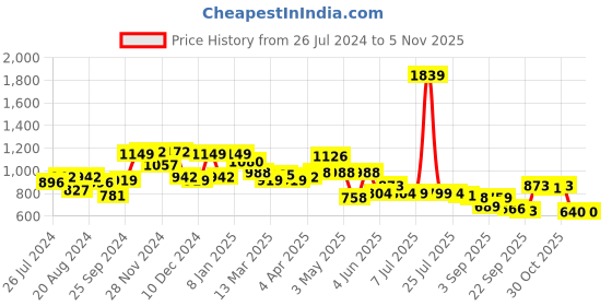 myntra.com Globus Cut-Out Detailed Sleeveless Fit & Flare Dress globus Price History Graph from 26 Jul 2024 to 3 Nov 2025