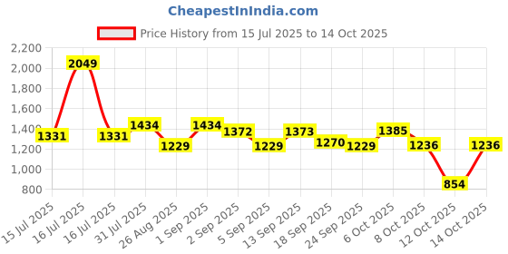 myntra.com Globus Digital Parallel Print Mid-Rise Back Slit Straight Midi Skirt globus Price History Graph from 15 Jul 2025 to 14 Oct 2025