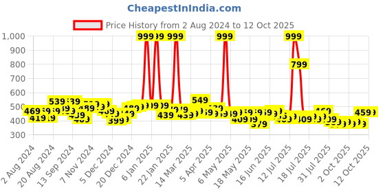 myntra.com Globus Drop Shoulder Graphic Printed Oversized Crop T-Shirt globus Price History Graph from 2 Aug 2024 to 11 Oct 2025