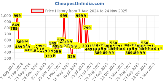 myntra.com Globus Drop Shoulder Korean Graphic Printed Oversized Crop T-Shirt globus Price History Graph from 7 Aug 2024 to 23 Nov 2025
