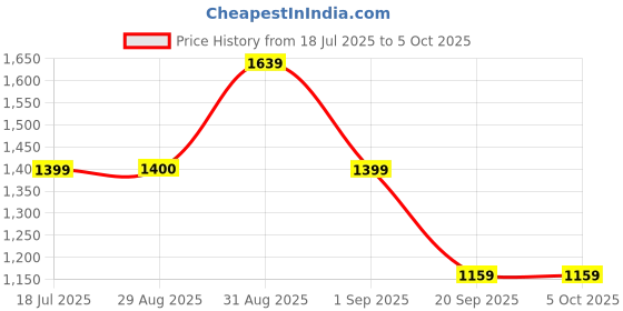 myntra.com Globus Embellished Bangle Handle Circle Party Handheld Bag With Detachable Chain Strap globus Price History Graph from 18 Jul 2025 to 5 Oct 2025