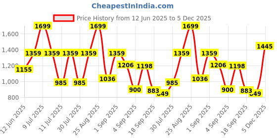 myntra.com Globus Embellished Bodycon Midi Dress globus Price History Graph from 12 Jun 2025 to 5 Dec 2025
