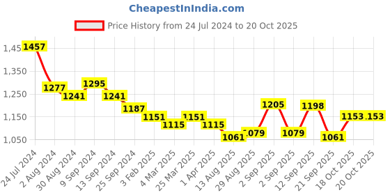myntra.com Globus Embellished Cowl Neck Bling & Sparkly Sheath Dress globus Price History Graph from 24 Jul 2024 to 19 Oct 2025