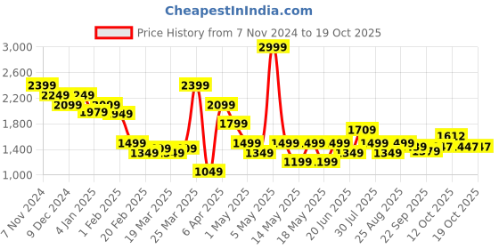 myntra.com Globus Embellished Crop Top With Ruched Midi Skirt globus Price History Graph from 7 Nov 2024 to 18 Oct 2025