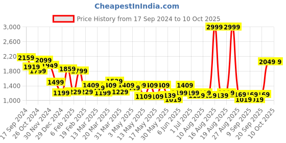 myntra.com Globus Embellished Halter Neck Net Wrap Midi Dress globus Price History Graph from 17 Sep 2024 to 10 Oct 2025