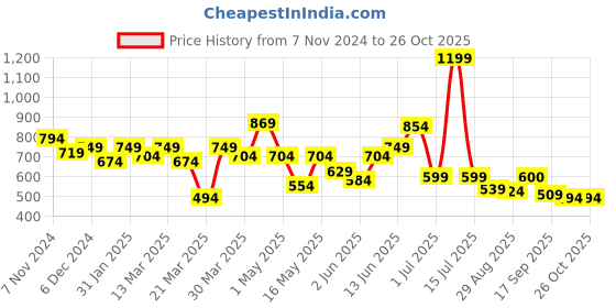 myntra.com Globus Embellished Sequined Shoulder Straps Top globus Price History Graph from 7 Nov 2024 to 26 Oct 2025