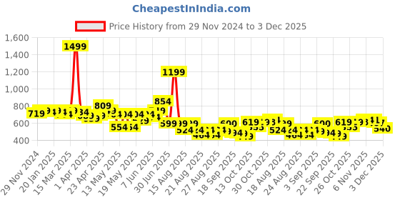 myntra.com Globus Embellished Sequined Shoulder Straps Top globus Price History Graph from 29 Nov 2024 to 3 Dec 2025