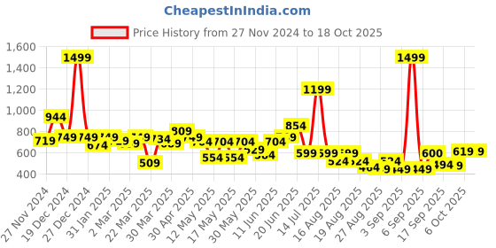 myntra.com Globus Embellished Sequined Shoulder Straps Top globus Price History Graph from 27 Nov 2024 to 18 Oct 2025
