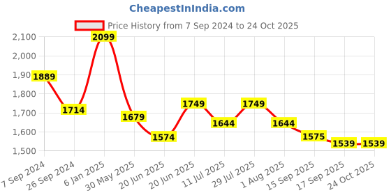 myntra.com Globus Embellished Sequinned Detailed High Neck A-Line Dress globus Price History Graph from 7 Sep 2024 to 24 Oct 2025