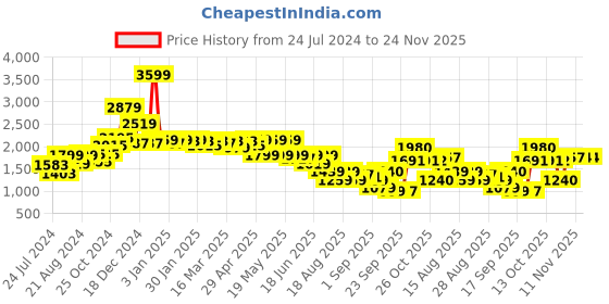 myntra.com Globus Embellished Striped Basic Belted Jumpsuit globus Price History Graph from 24 Jul 2024 to 24 Nov 2025