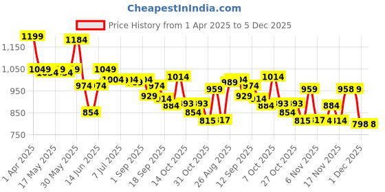 myntra.com Globus Embellished Tie-Up Neck Long Sleeves Cropped Party Shrug globus Price History Graph from 1 Apr 2025 to 5 Dec 2025