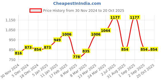 myntra.com Globus Embellished Tie-Up Shoulder Party Crop Top globus Price History Graph from 30 Nov 2024 to 20 Oct 2025