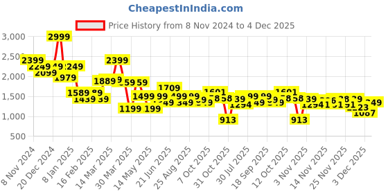 myntra.com Globus Embellished Top With Trousers Co-Ords globus Price History Graph from 8 Nov 2024 to 3 Dec 2025