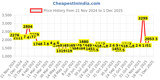 myntra.com Globus Embellished Velvet Tunic With Dhoti Pant globus Price History Graph from 21 Nov 2024 to 1 Dec 2025